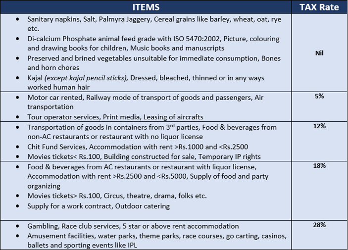 What is GST Framework? Accoxi