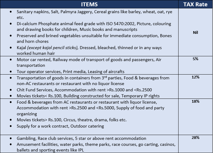 GST Classification